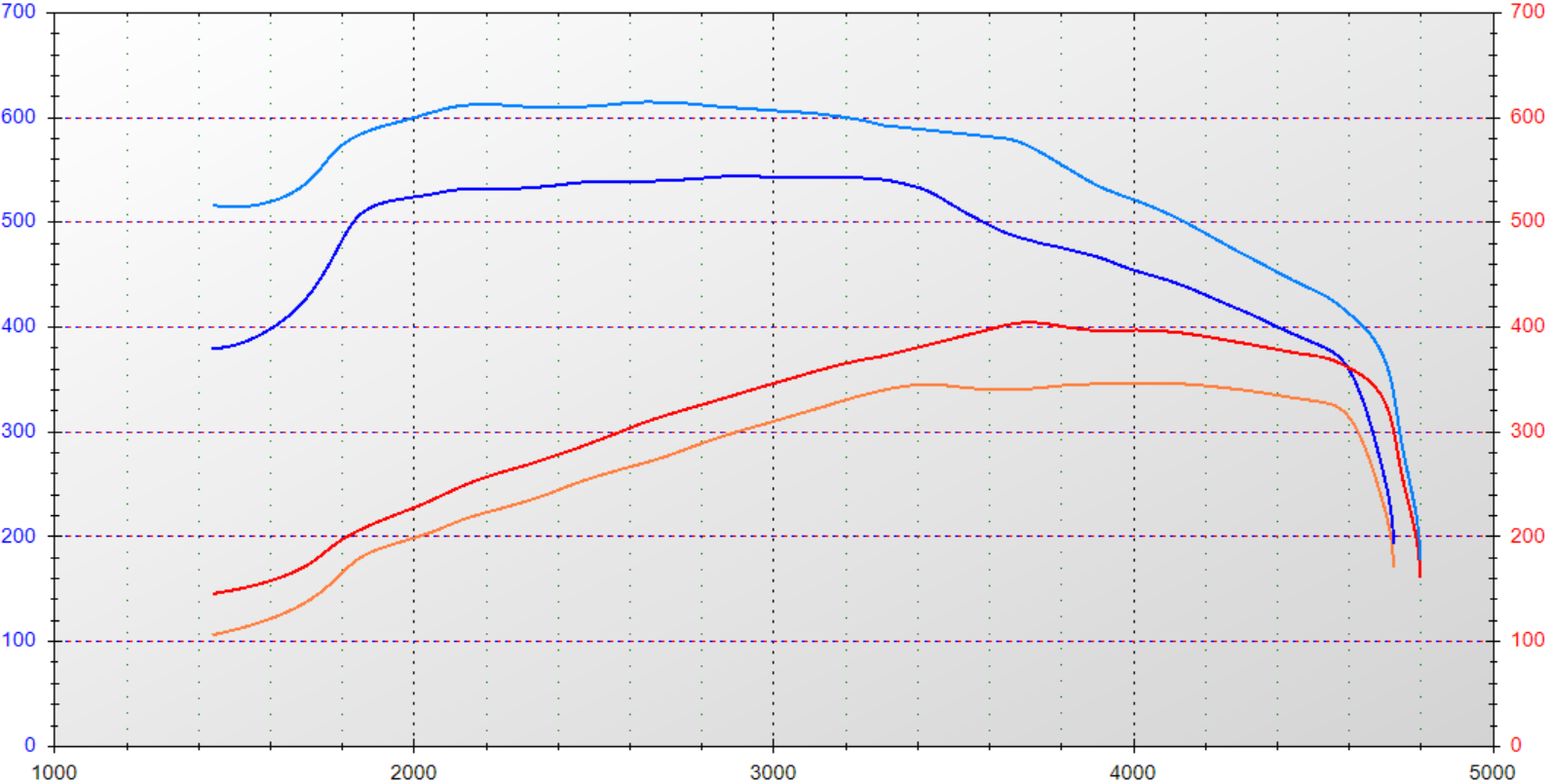 S4 Diesel 342 Stage 1 Dyno