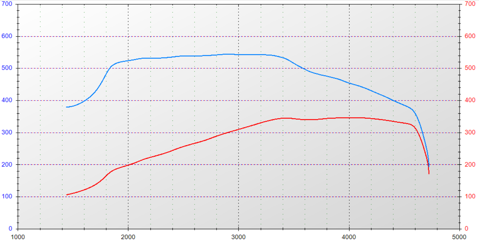 S4 Diesel 342 Stock Dyno