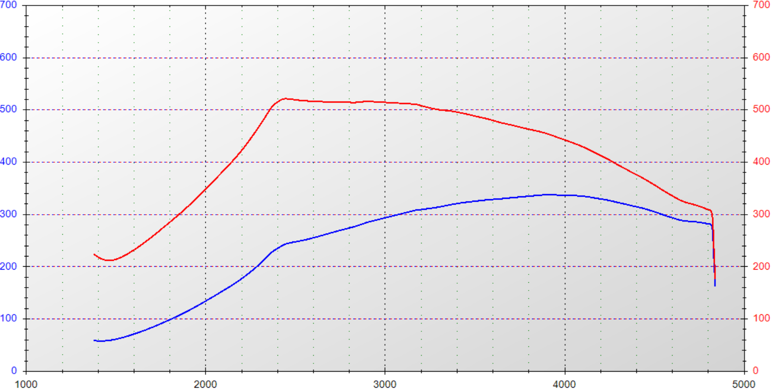 S4 Diesel Stock Dyno