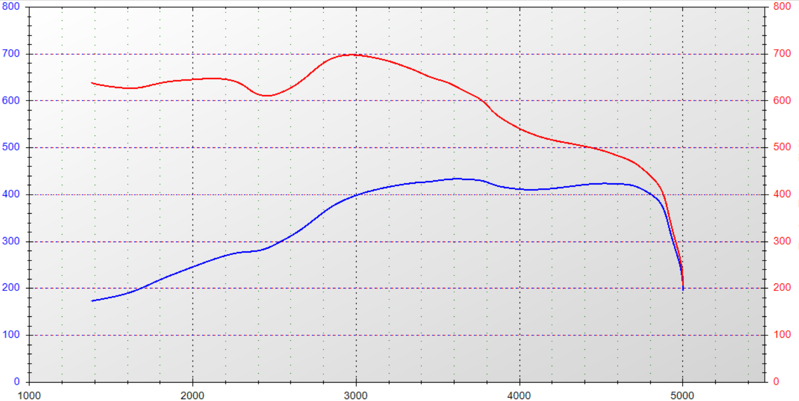 Sq7 Tdi Dyno Standard