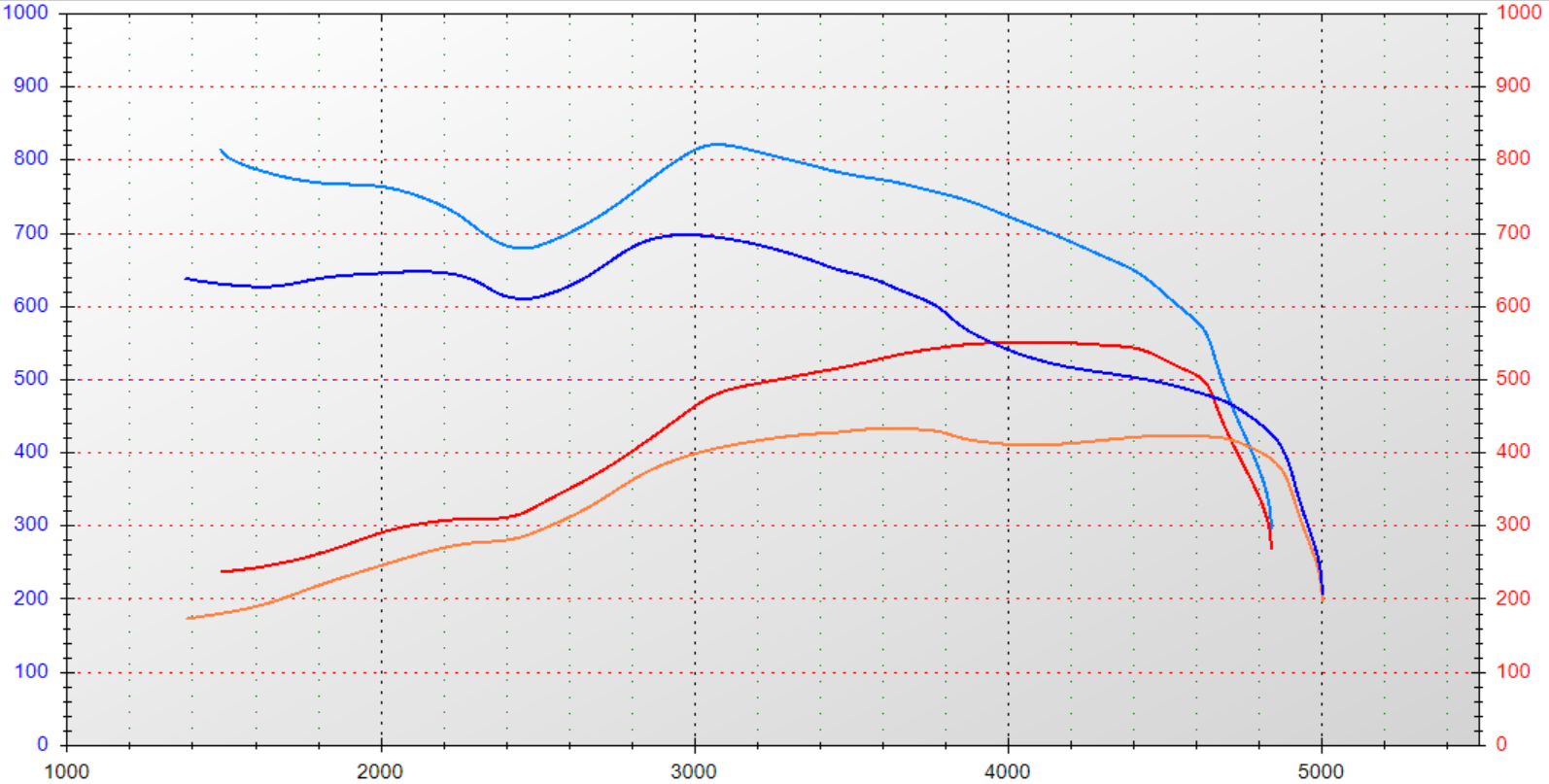 Sq7 Tdi Stage 2 Dyno