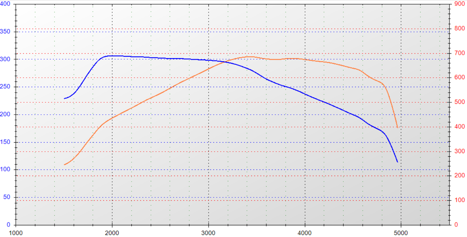 50tdi 2021 Std Dyno